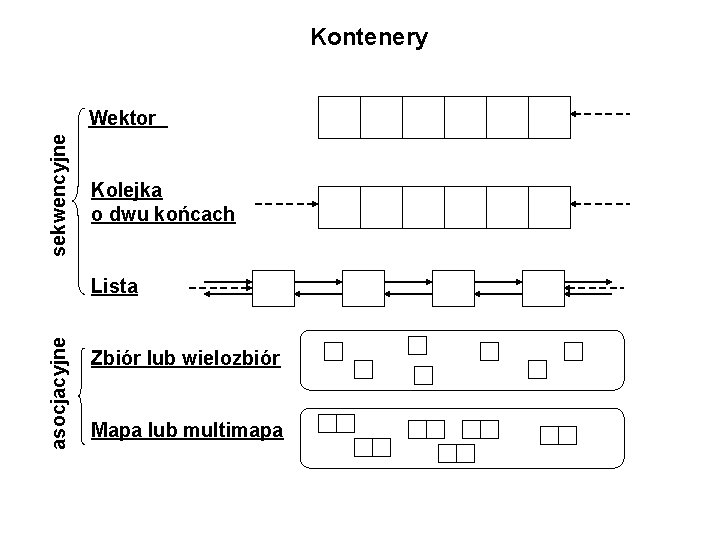 Kontenery sekwencyjne Wektor Kolejka o dwu końcach asocjacyjne Lista Zbiór lub wielozbiór Mapa lub