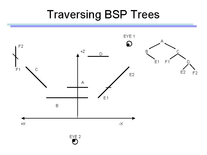 Traversing BSP Trees EYE 1 A F 2 +Z B D C E 1