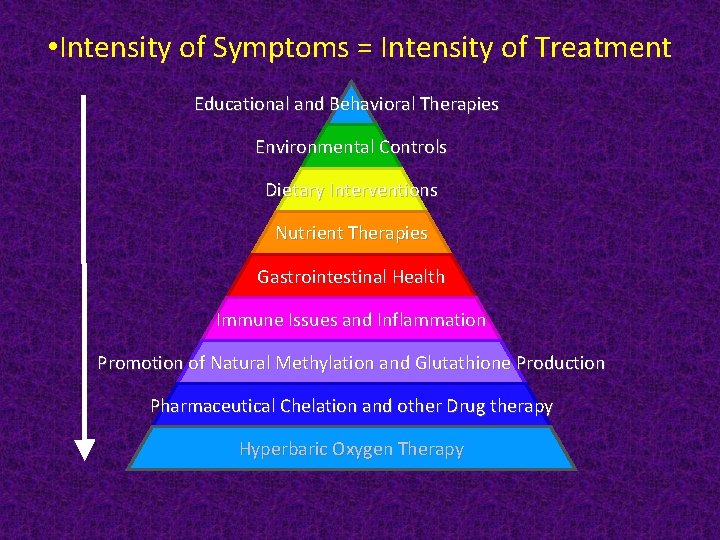  • Intensity of Symptoms = Intensity of Treatment Educational and Behavioral Therapies Environmental