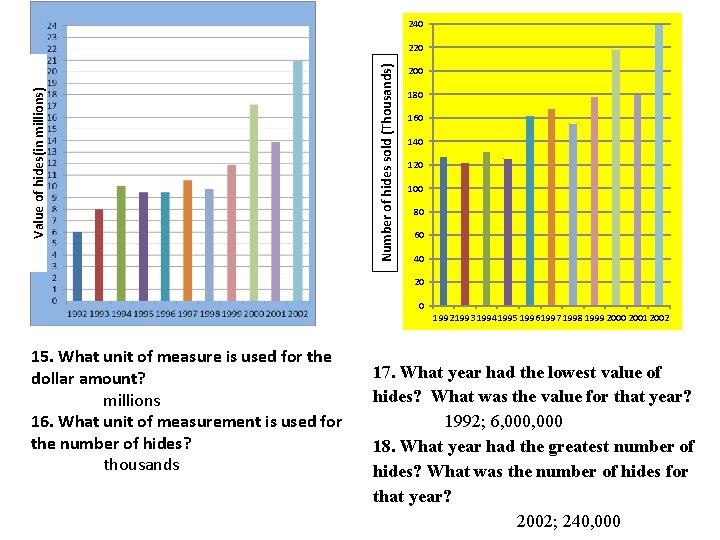 240 Number of hides sold (Thousands) Value of hides(in millions) 220 200 180 160