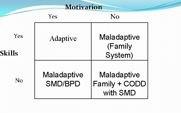 Motivation Yes Adaptive Maladaptive (Family System) Maladaptive SMD/BPD Maladaptive Family + CODD with SMD