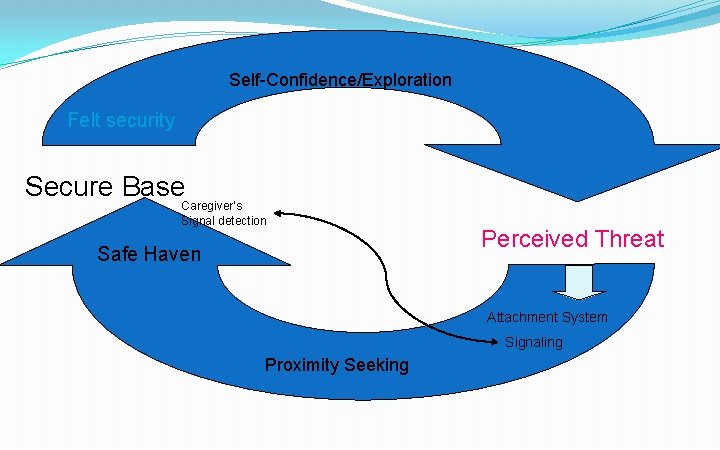 Self-Confidence/Exploration Felt security Secure Base Caregiver’s Signal detection Safe Haven Perceived Threat Attachment System