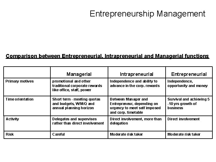 Entrepreneurship Management Comparison between Entrepreneurial, Intrapreneurial and Managerial functions Managerial Intrapreneurial Entrepreneurial Primary motives
