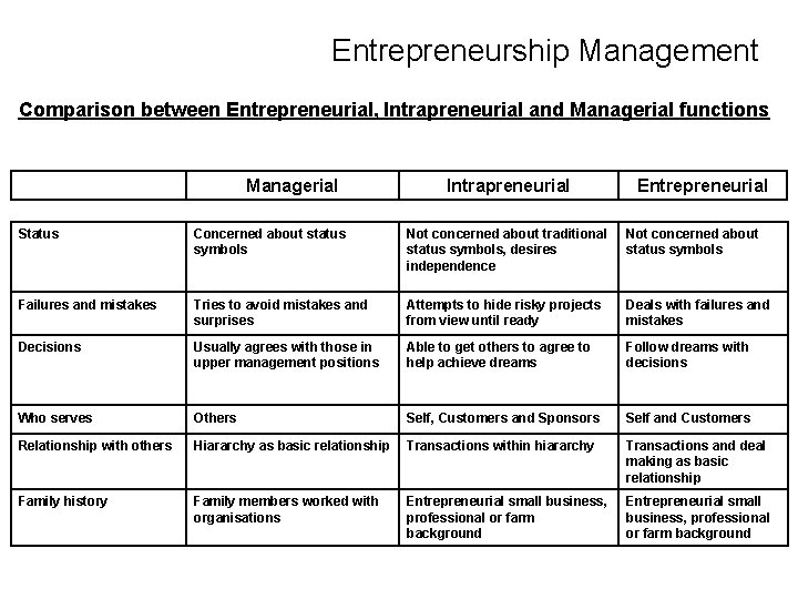Entrepreneurship Management Comparison between Entrepreneurial, Intrapreneurial and Managerial functions Managerial Intrapreneurial Entrepreneurial Status Concerned