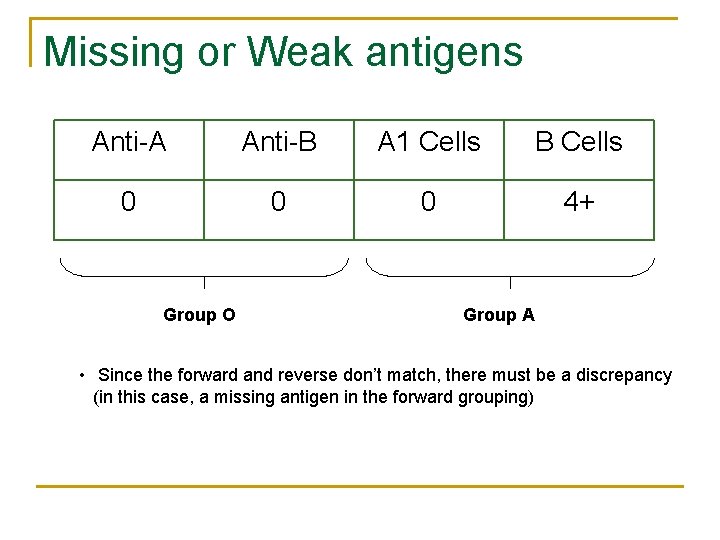 Missing or Weak antigens Anti-A Anti-B A 1 Cells B Cells 0 0 0