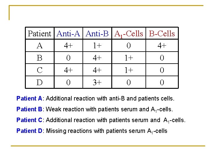 Patient Anti-A Anti-B A 1 -Cells B-Cells A 4+ 1+ 0 4+ B 0