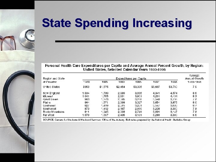 State Spending Increasing 