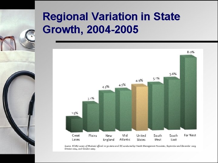 Regional Variation in State Growth, 2004 -2005 