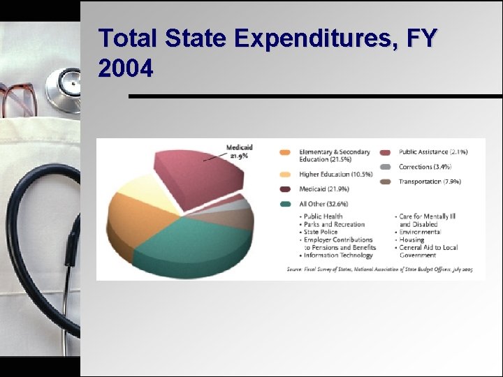 Total State Expenditures, FY 2004 