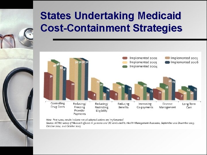 States Undertaking Medicaid Cost-Containment Strategies 