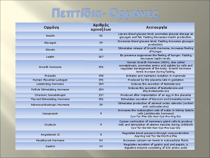 Πεπτίδια- Ορμόνες Ορμόνη Αριθμός αμινοξέων Λειτουργία Insulin 51 Lowers blood glucose level, promotes glucose