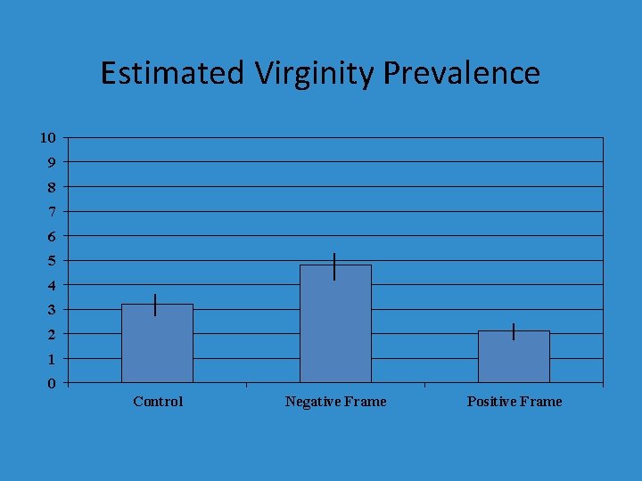 Estimated Virginity Prevalence 10 9 8 7 6 5 4 3 2 1 0