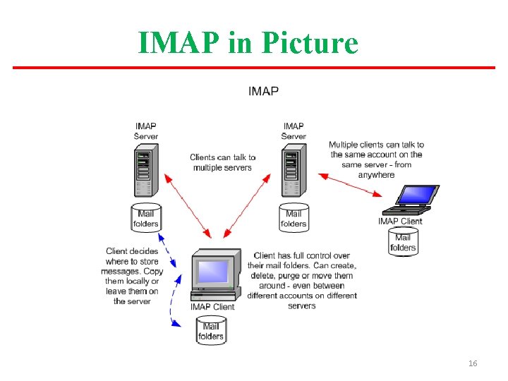 IMAP in Picture 16 