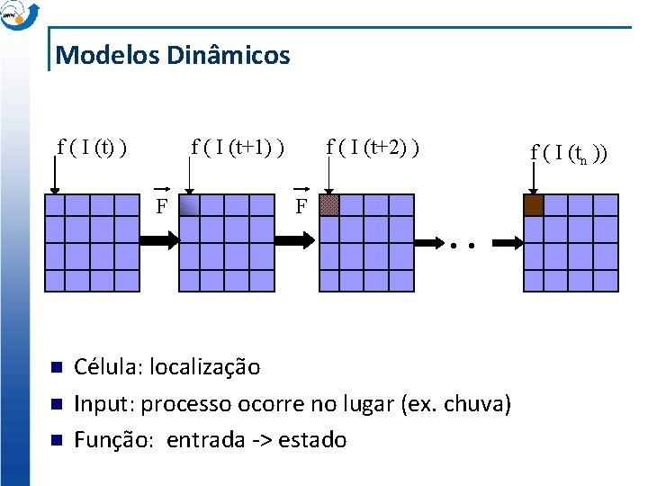 Modelos Dinâmicos f ( I (t) ) f ( I (t+1) ) F n