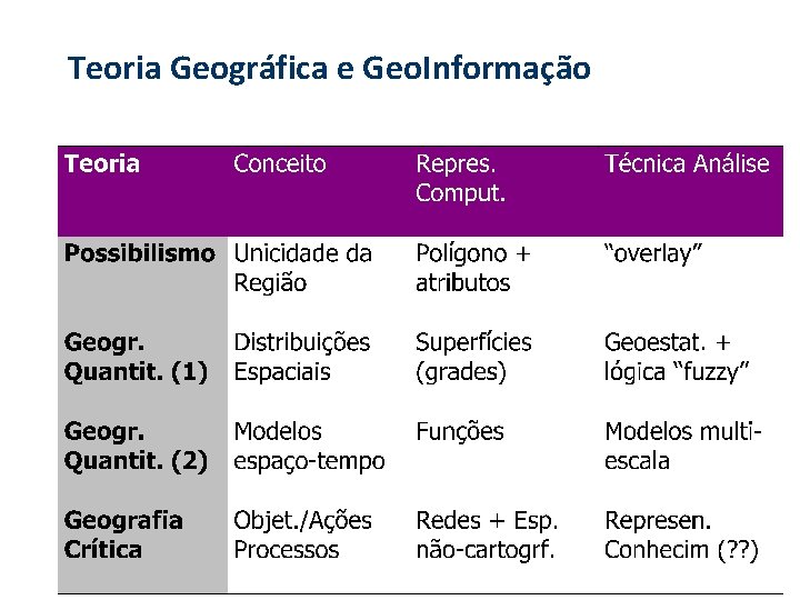 Teoria Geográfica e Geo. Informação 