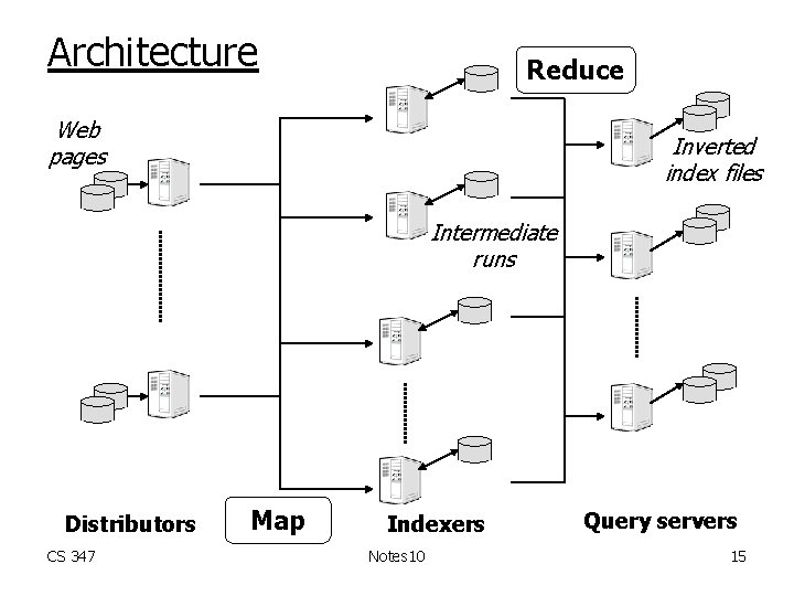 Architecture Reduce Web pages Inverted index files Intermediate runs Distributors CS 347 Map Indexers