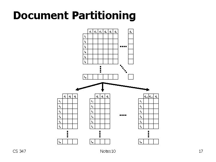 Document Partitioning d 1 d 2 d 3 d 4 d 5 d 6