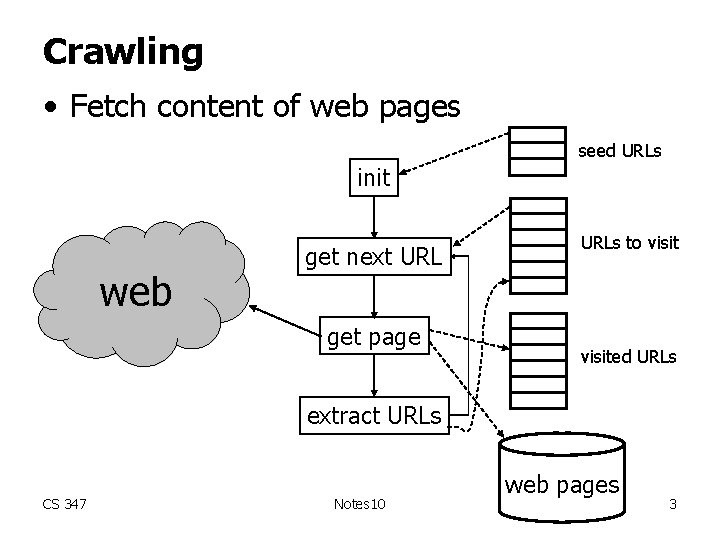 Crawling • Fetch content of web pages seed URLs init web get next URL