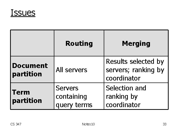 Issues Routing Document partition All servers Term partition Servers containing query terms CS 347