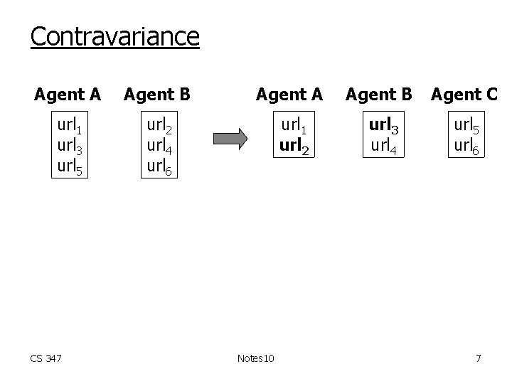 Contravariance Agent A Agent B Agent C url 1 url 3 url 5 url