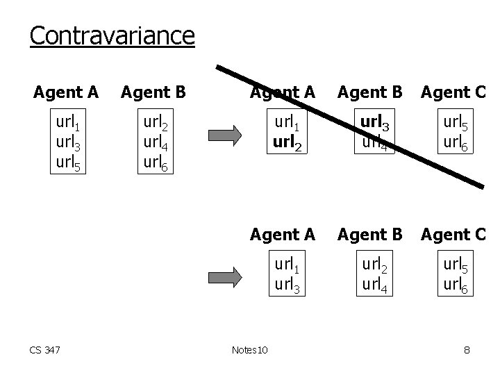 Contravariance Agent A Agent B Agent C url 1 url 3 url 5 url