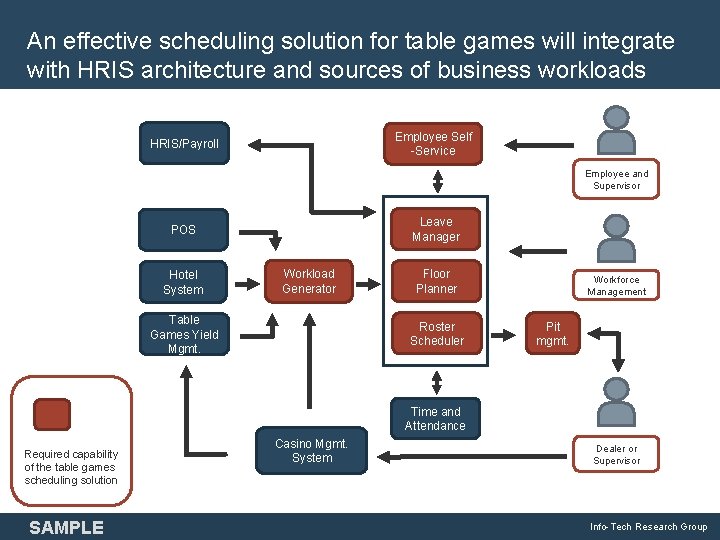 An effective scheduling solution for table games will integrate with HRIS architecture and sources