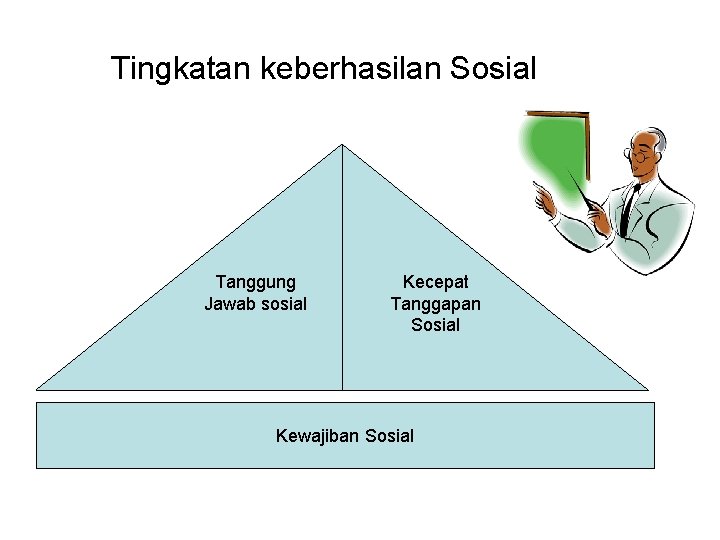 Tingkatan keberhasilan Sosial Tanggung Jawab sosial Kecepat Tanggapan Sosial Kewajiban Sosial 