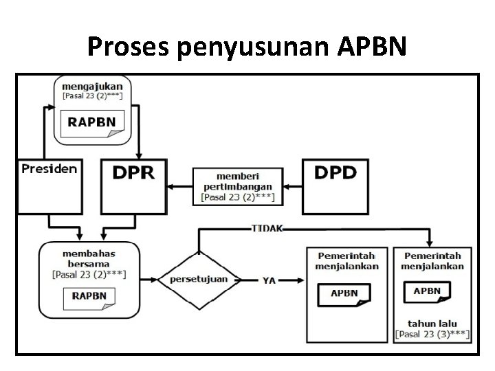 Proses penyusunan APBN 