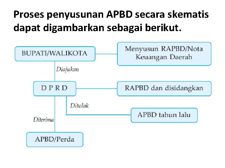 Proses penyusunan APBD secara skematis dapat digambarkan sebagai berikut. 