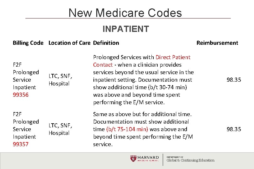 New Medicare Codes INPATIENT Billing Code Location of Care Definition F 2 F Prolonged