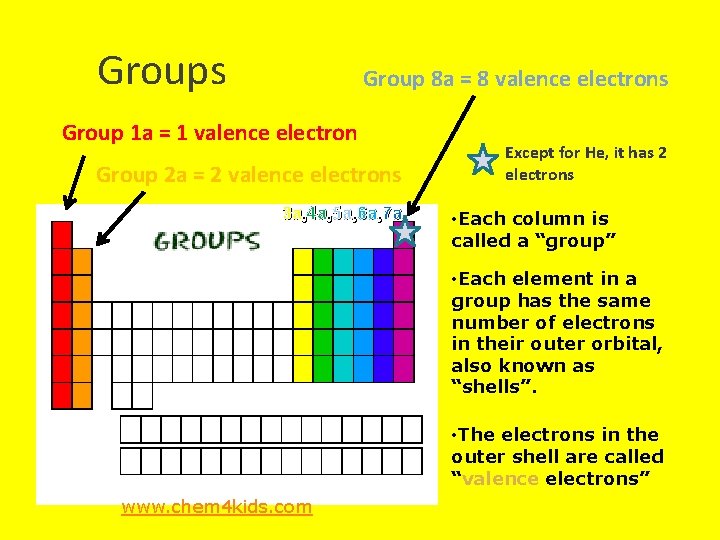 Groups Group 8 a = 8 valence electrons Group 1 a = 1 valence
