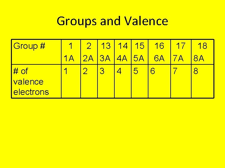 Groups and Valence Group # # of valence electrons 1 1 A 1 2
