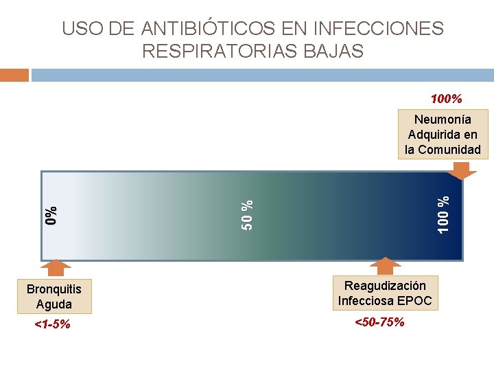 USO DE ANTIBIÓTICOS EN INFECCIONES RESPIRATORIAS BAJAS 100% Bronquitis Aguda <1 -5% 100 %