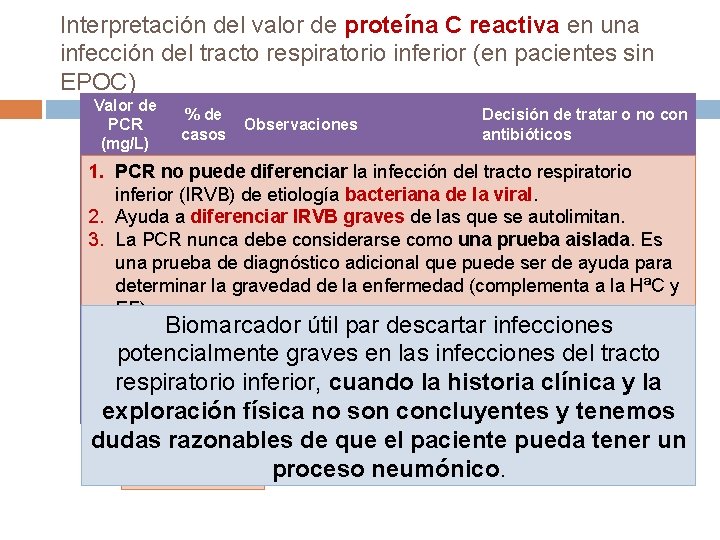 Interpretación del valor de proteína C reactiva en una infección del tracto respiratorio inferior