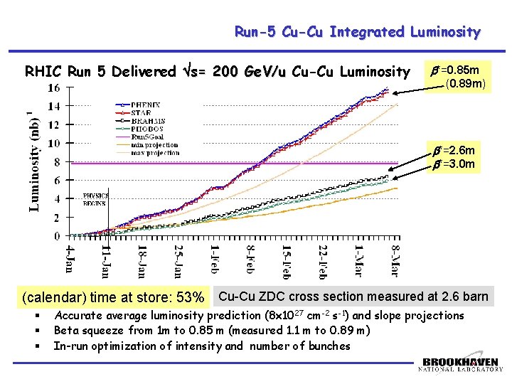 Run-5 Cu-Cu Integrated Luminosity RHIC Run 5 Delivered s= 200 Ge. V/u Cu-Cu Luminosity