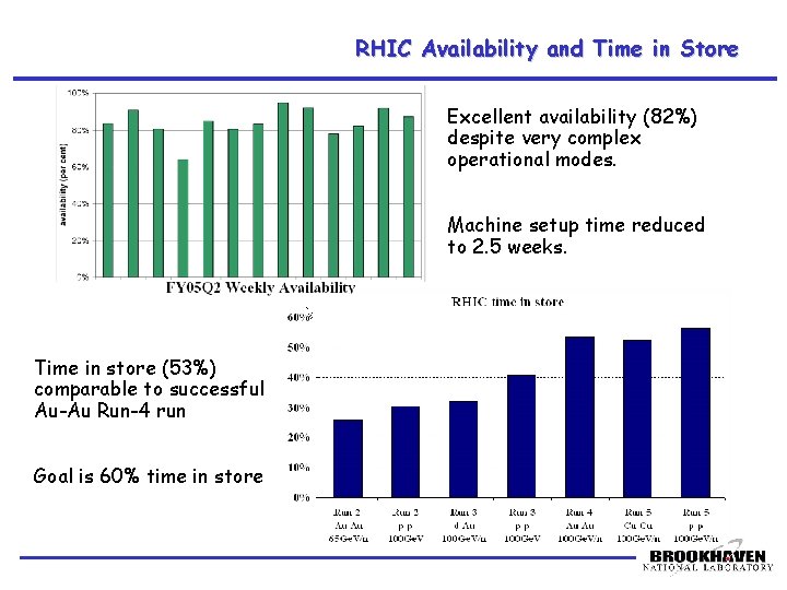 RHIC Availability and Time in Store Excellent availability (82%) despite very complex operational modes.