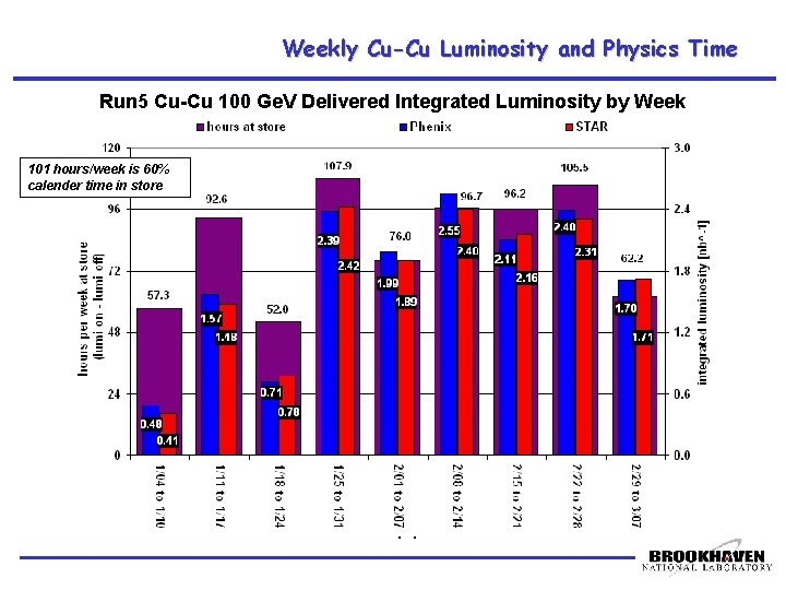 Weekly Cu-Cu Luminosity and Physics Time Run 5 Cu-Cu 100 Ge. V Delivered Integrated