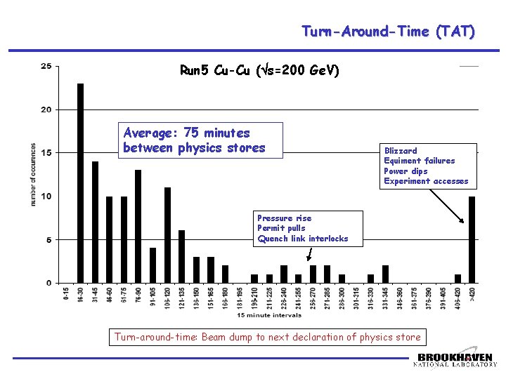 Turn-Around-Time (TAT) Run 5 Cu-Cu ( s=200 Ge. V) Average: 75 minutes between physics