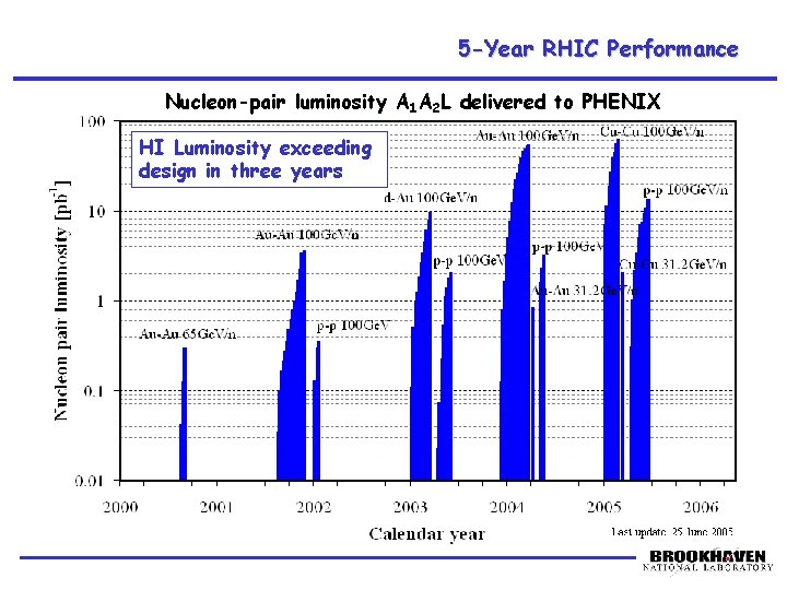 5 -Year RHIC Performance Nucleon-pair luminosity A 1 A 2 L delivered to PHENIX