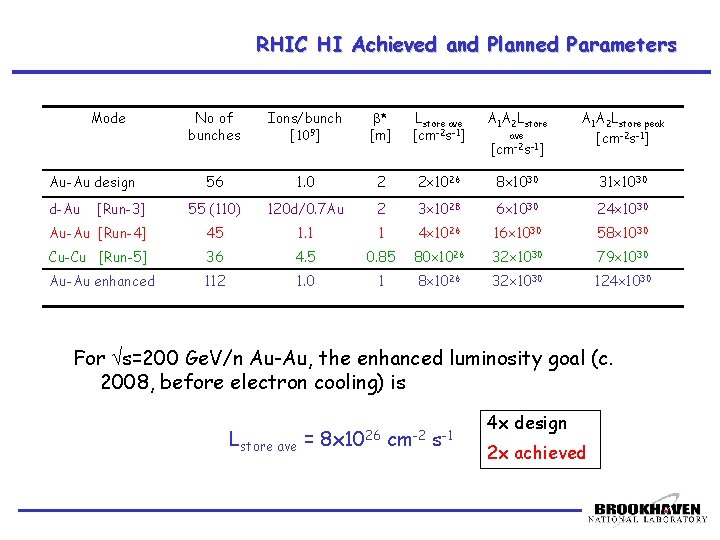 RHIC HI Achieved and Planned Parameters Mode No of bunches Ions/bunch [109] b* [m]