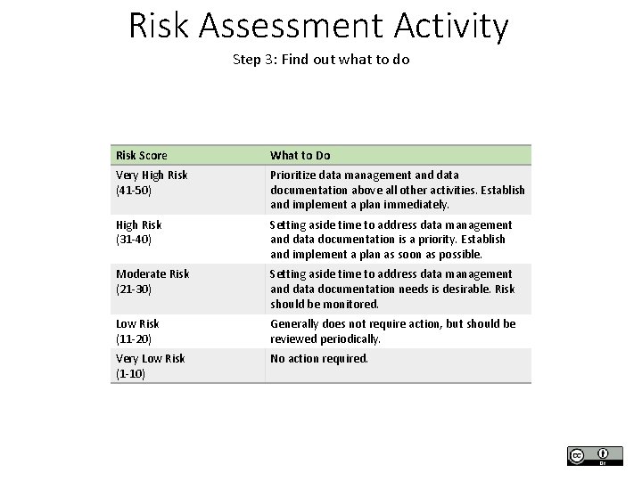 Risk Assessment Activity Step 3: Find out what to do Risk Score What to