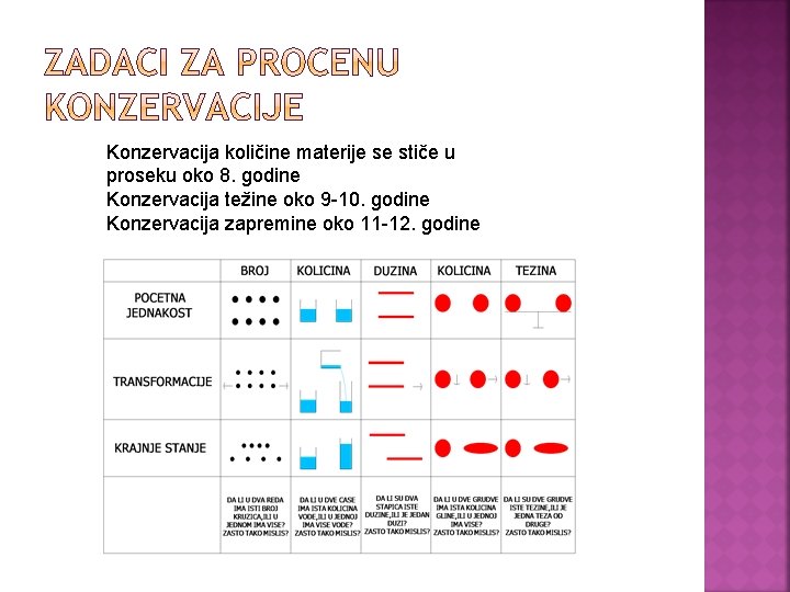 Konzervacija količine materije se stiče u proseku oko 8. godine Konzervacija težine oko 9