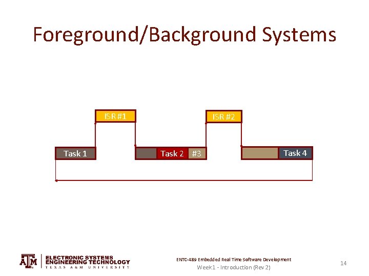 Foreground/Background Systems ISR #1 Task 1 ISR #2 Task 2 #3 Task 4 ENTC-489