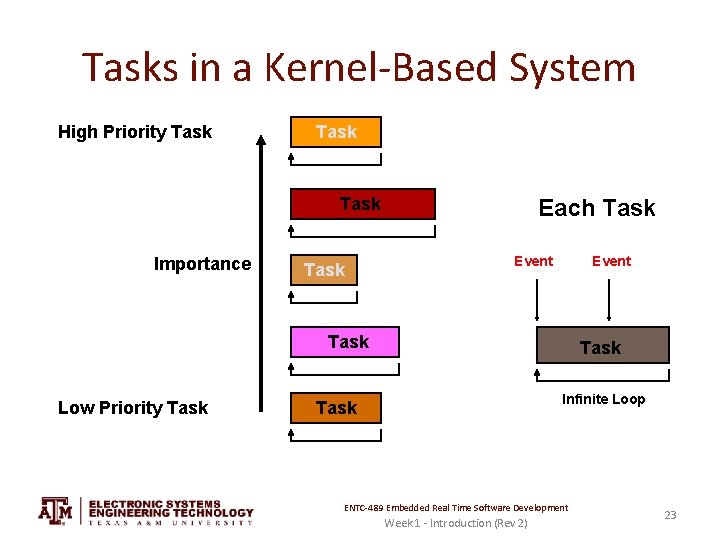 Tasks in a Kernel-Based System High Priority Task Importance Task Each Task Event Task