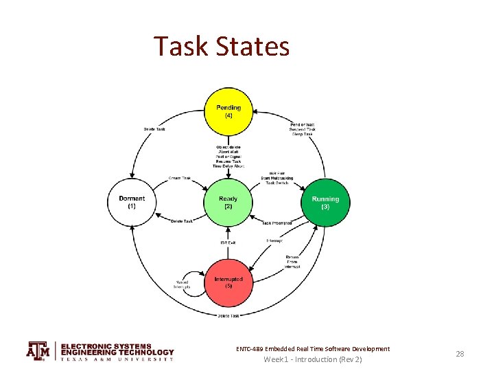 Task States ENTC-489 Embedded Real Time Software Development Week 1 - Introduction (Rev 2)