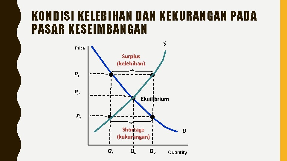KONDISI KELEBIHAN DAN KEKURANGAN PADA PASAR KESEIMBANGAN S Price Surplus (kelebihan) P 1 P
