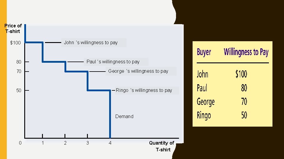 Price of T-shirt John ’s willingness to pay $100 Paul ’s willingness to pay