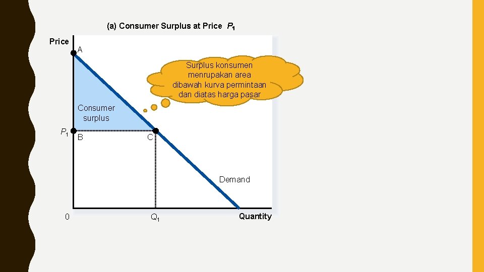 (a) Consumer Surplus at Price P Price A Surplus konsumen menrupakan area dibawah kurva