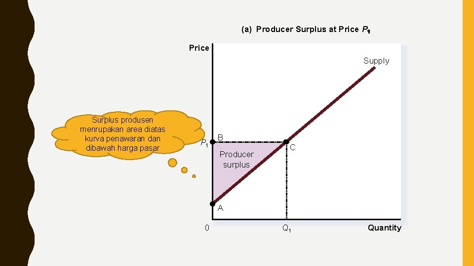 (a) Producer Surplus at Price P Price Supply Surplus produsen menrupakan area diatas kurva