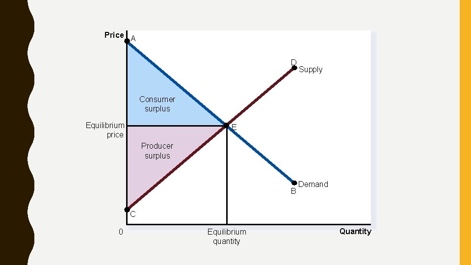 Price A D Supply Consumer surplus Equilibrium price E Producer surplus B Demand C